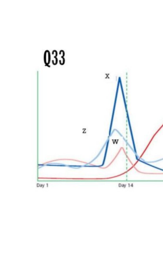 Graph of four hormone curves across a 28-day cycle, labelled X, Y, Z, W, beside a reference diagram of the ovarian and uterine cycles