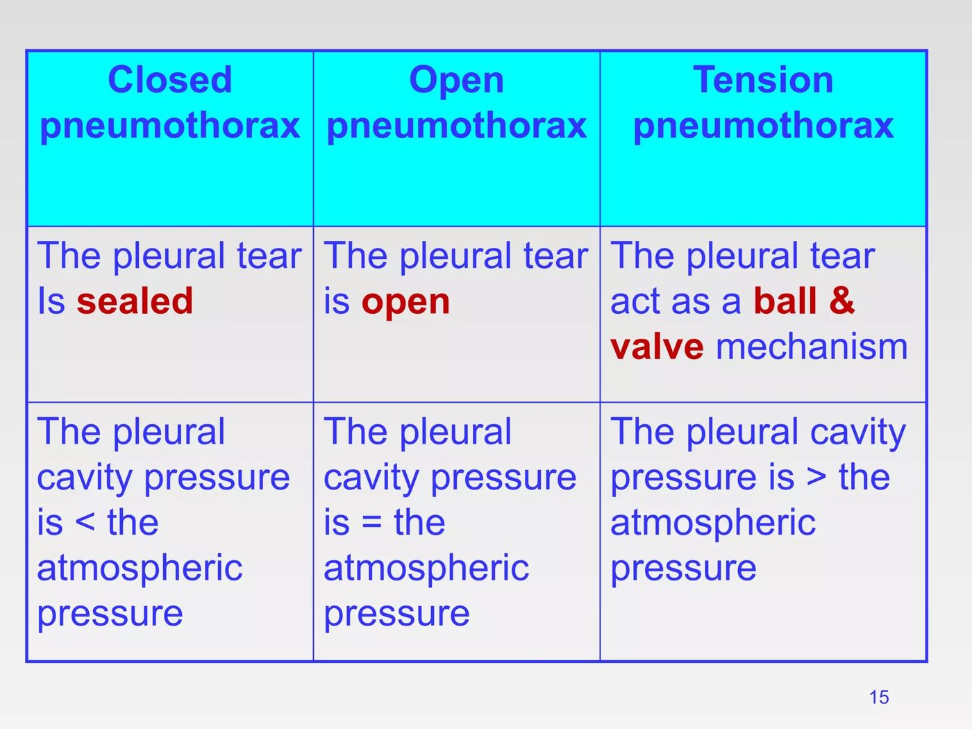 Closed, open and tension pneumothorax compared