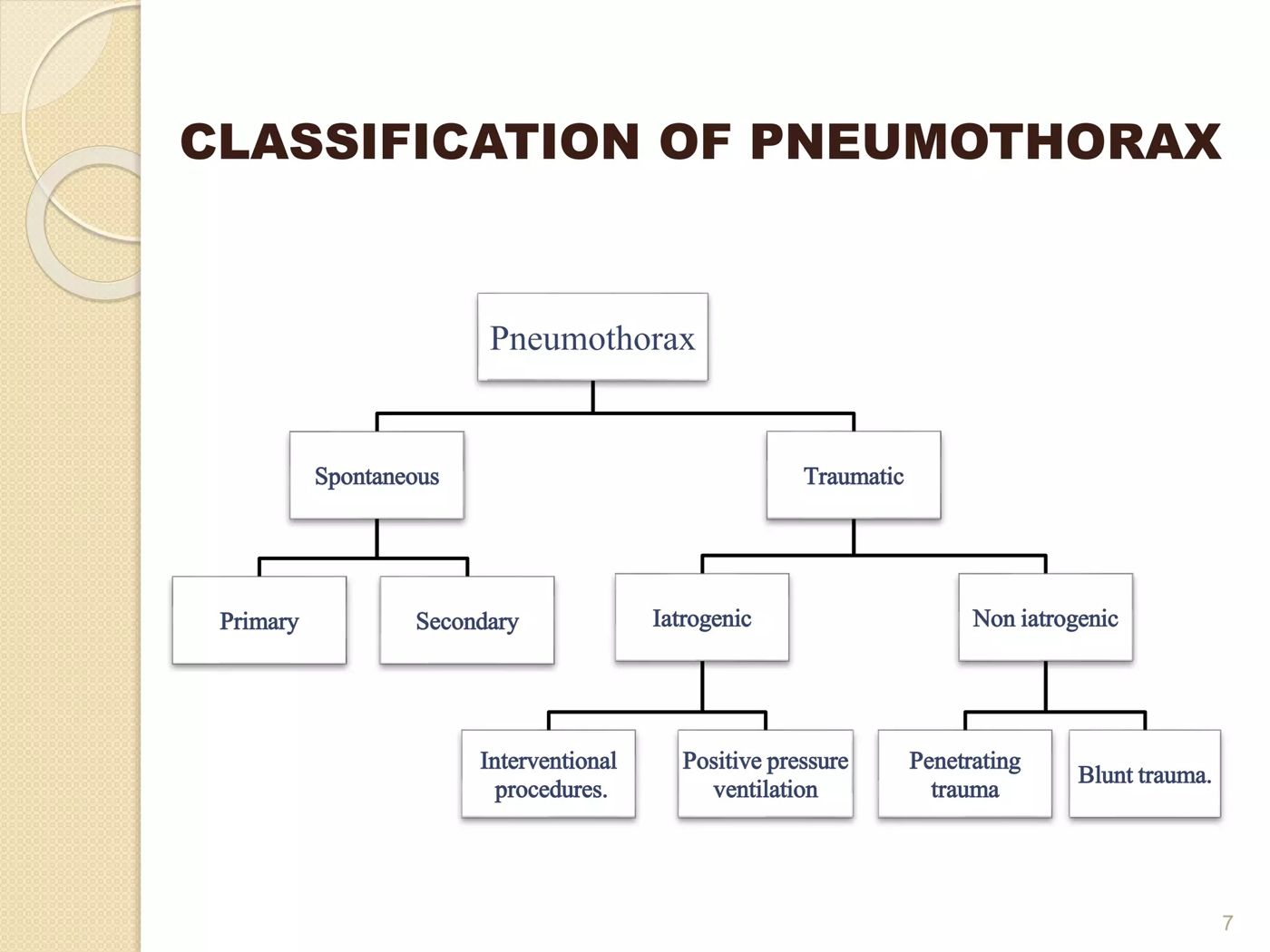 Classification of pneumothorax